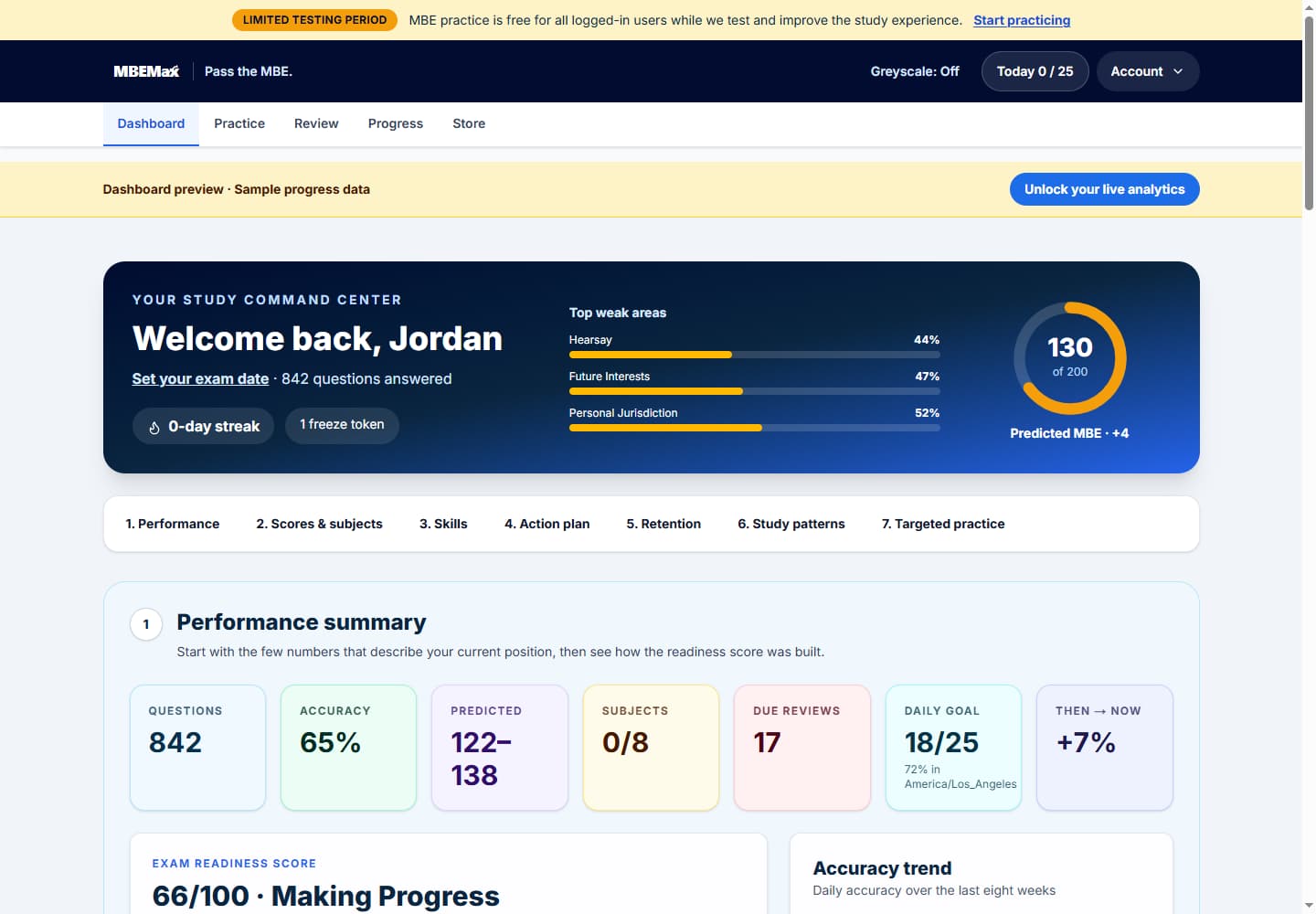 Current MBEMax student dashboard showing sample progress analytics